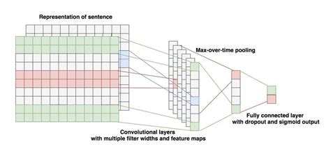 Convolutional Neural Network For Text Classification Download