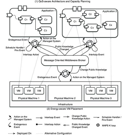 Architecture Overview For The Self Adaptation Framework Download