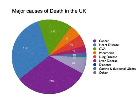 Major Causes Of Death In