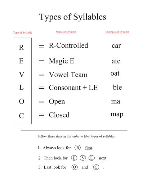 Order Of Syllable Learning Orton Gillingham For All