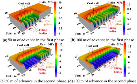 Processes Free Full Text Influence Of Mining Sequence Of Branch On Stope Pressure Behaviour