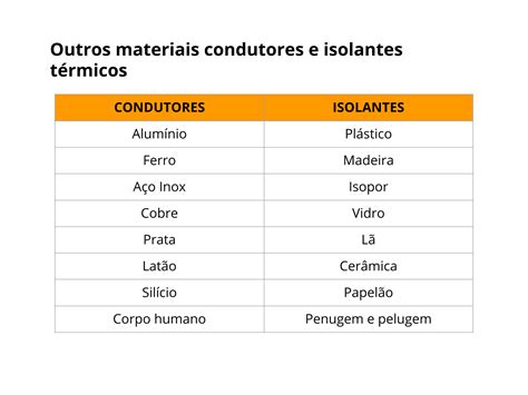 Plano de aula - 7o ano - Materiais condutores e isolantes térmicos