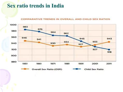 Declining Sex Ratio In India Ppt