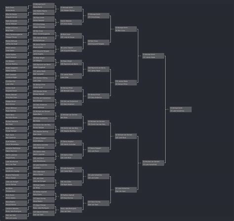 World championship bracket : r/Darts