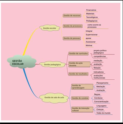 Mapa Conceitual Gestao Escolar Theme Route