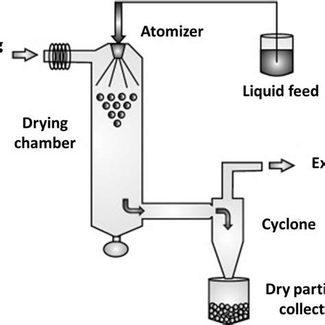 Diagram Of The Equipment And The Process Of Conventional Spray Drying