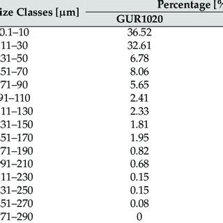 Particle size distribution of the different GUR types [N = 3000 ...