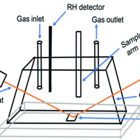 Schematic Of The Experimental Setup For In Situ Real Time Spectroscopic