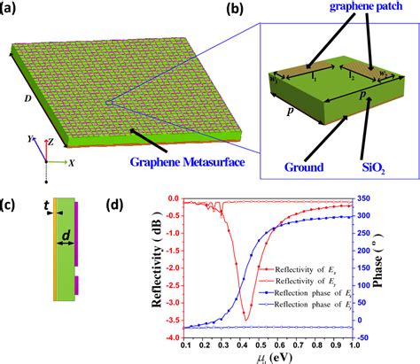 Figure From Independent Manipulating Of Orthogonal Polarization