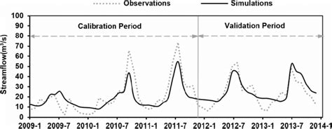 Comparison Between The Observed And Simulated Monthly Streamflow