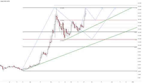 Solusd Gr Fico De Pre O Solana Por Usd Tradingview