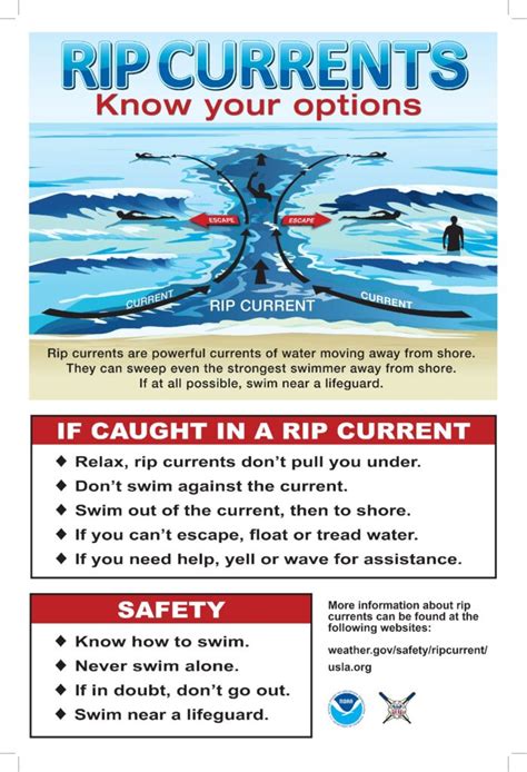 Uslanoaa Rip Current Safety Toolkit Smith Point Lifeguards