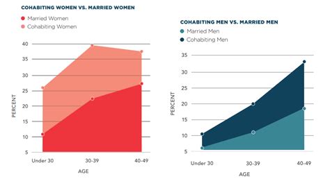 Premarital Sex Cohabitation Love Means More