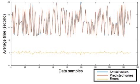 Real values, predicted values, and values of error changes after the ...