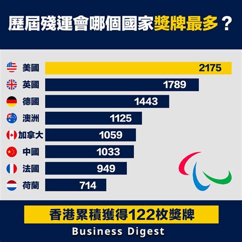 【行業數據】歷屆殘運會哪個國家獎牌最多？ Business Digest Line Today