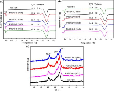 Second Heating Curves During Dsc Tests For A Pbscnc Composites And B