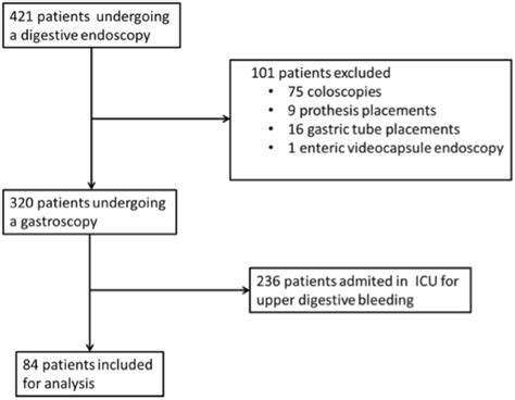 Clinical Impact Of Upper Gastrointestinal Endoscopy In Critically Ill