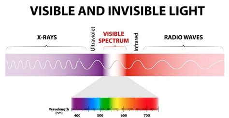 Ultraviolet Light Wavelength