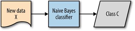 Introduction To Naive Bayes Classification By Devin Soni Towards Data Science