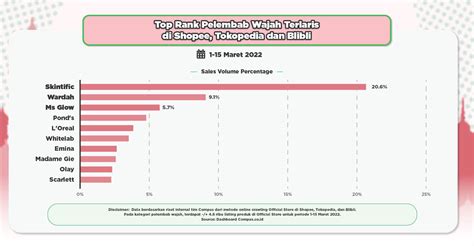 Bikin Wajah Tetap Fresh Saat Berpuasa Intip Top Brand Pelembab