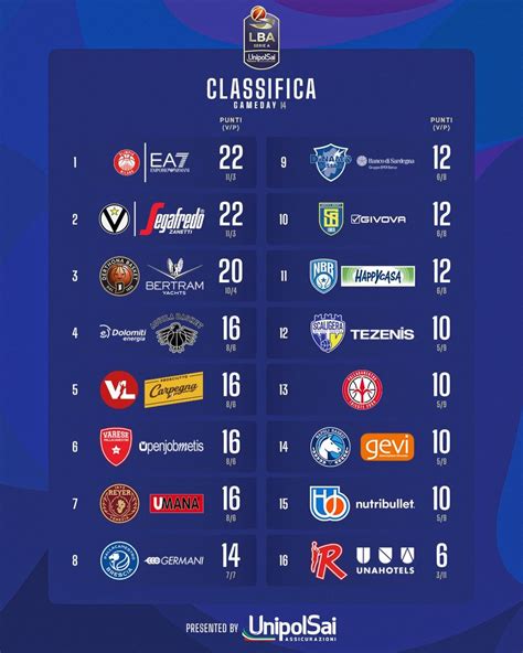 Lega Basket Serie A Serie A UnipolSai 2022 23 La Classifica Dopo 14