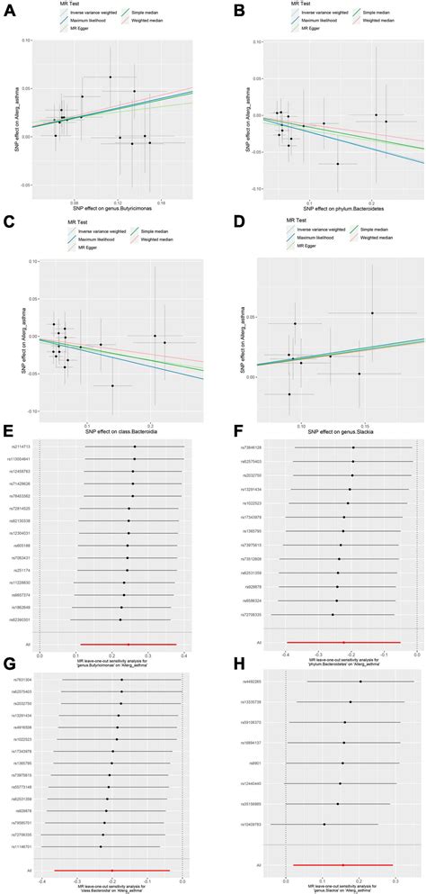 Frontiers Causal Relationship Between Butyricimonas And Allergic