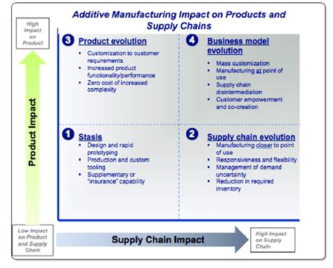 4 Additive Manufacturing Impact On Product And Supply Chains