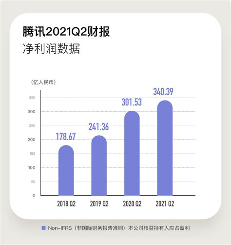 腾讯集团发布2021上半年财报：半年营收2735亿元，净利润903亿元中华经济发展网