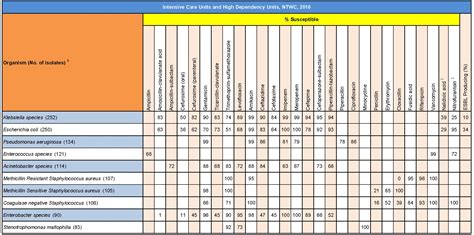 Impact Antibiograms New Territories West Cluster Table Ntw 2