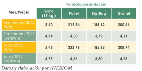 Todo Lo Que Necesitas Saber Sobre El Descenso Del Precio Del Pellet