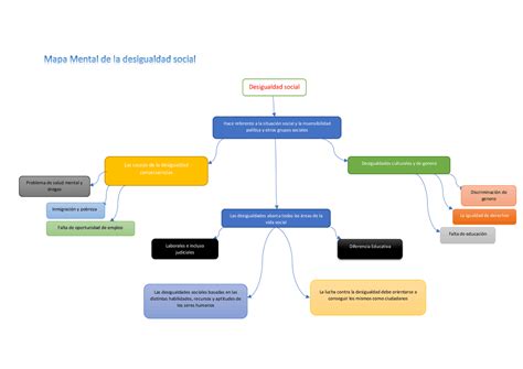 Mapa Mental Desigualdad Social Esquemas Y Mapas Conceptuales De