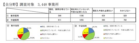 企業の求める職業能力・人材に関するニーズとは？～令和4年度調査結果｜めいこ 社会保険労務士開業準備中