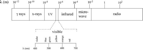A schematic representation of the EM waves spectrum. | Download ...