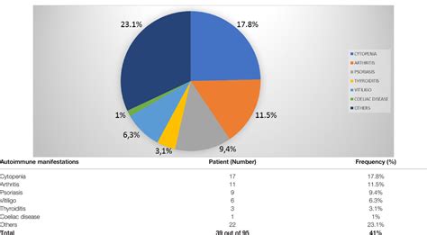 Frontiers Common Variable Immunodeficiency And Autoimmune Diseases A