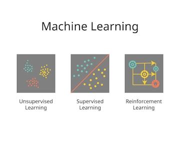 Premium Vector | Machine Learning for Unsupervised Learning supervised ...
