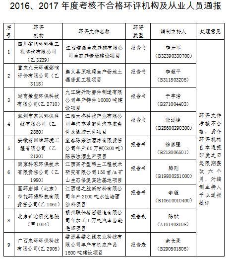 江西省环境保护厅关于2016、2017年度 环评机构及从业人员考核情况的通报全球环保节能网