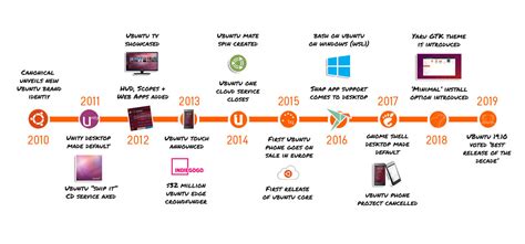 Ubuntus Decade In Review 10 Years 10 Defining Moments Omg Ubuntu