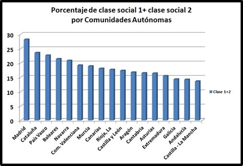 Como Saber A Que Clase Social Pertenezco España Actualizado Noviembre