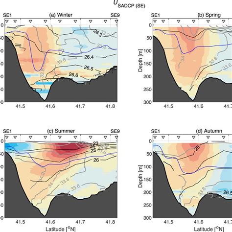 Vertical Sections Of Zonal Component Of Seasonal Isodepth Mean Velocity