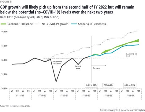 India Economic Outlook | Deloitte Insights