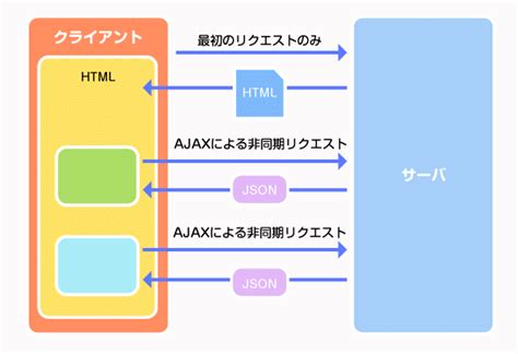 Spa（シングルページアプリ）：dev Basics／keyword ＠it