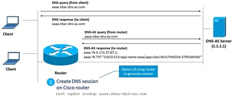 Cisco DNS AS Troubleshooting Cisco