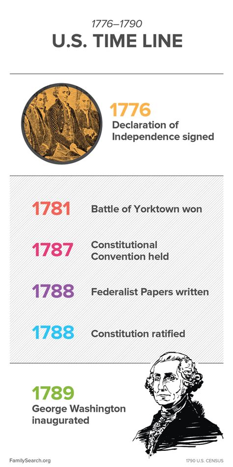 1790 US Census Records