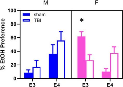 Effects Of Sex And Genotype In Human APOE Targeted Replacement Mice On
