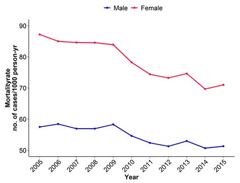 Sex Specific Outcomes In Patients With Acute Coronary Syndrome