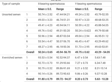 Table From Determination Of Sex Ratio In Bovine Semen Using SYBR Green Real Time PCR