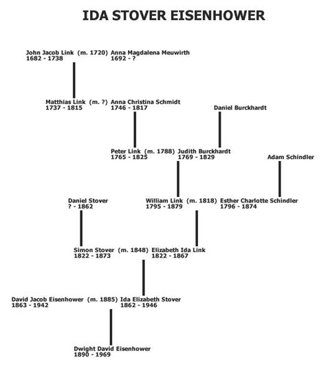 Eisenhower Ancestry | Eisenhower Presidential Library