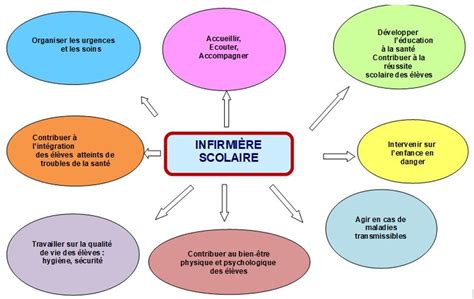 Santé Scolaire | Lycée La Herdrie