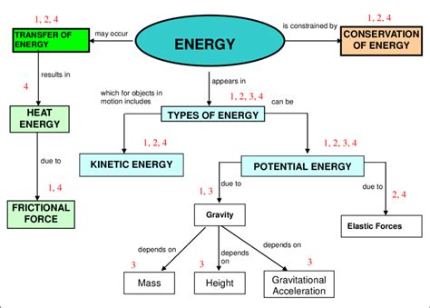 Concept Map For Energy Unit And The Distribution Of Test Questions Download Scientific Diagram