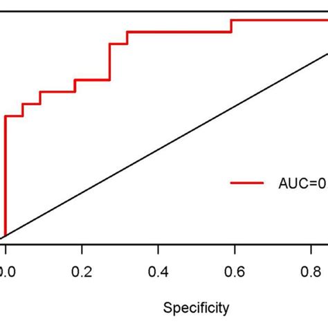 The Receiver Operating Characteristic Roc Curves Of The Nomogram In